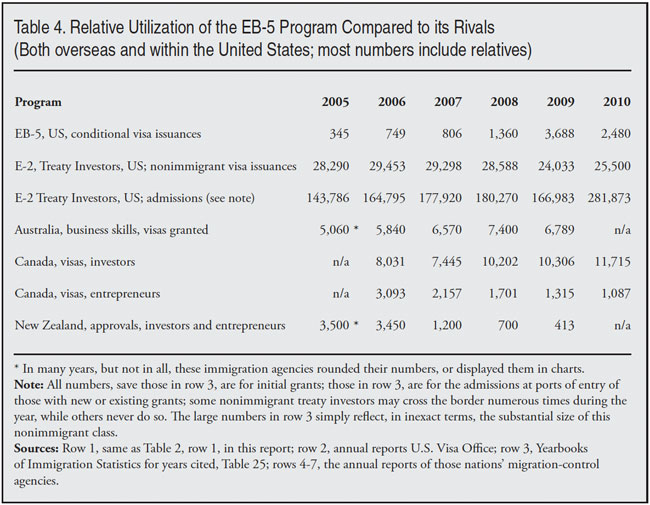 Table: Relative Utilization of the EB-5 Program Compared to its Rivals