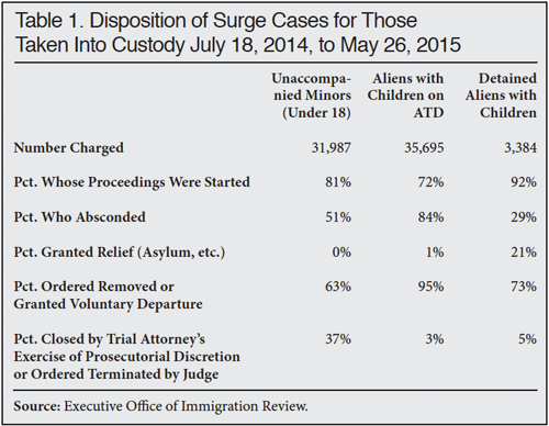 Table: Disposition of Surge Cases for Those Taken into Custody July 18, 2014 to May 26, 2015