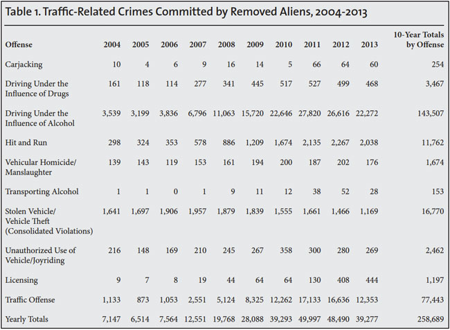 Table: Traffic Related Crimes Committed by Removed Aliens, 2004-2013