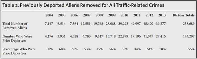 Table: Previously Deported Aliens Removed for All Traffic Related Crimes