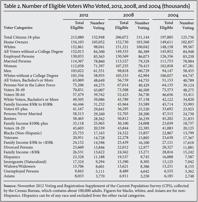 Table: Number of eligible voters who voted, 2012, 2008, 2004