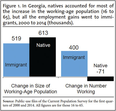 Graph: In Georgia, natives accounted for most of the increase in the working age population, but all the employment gains went to immigrants, 2000 to 2014