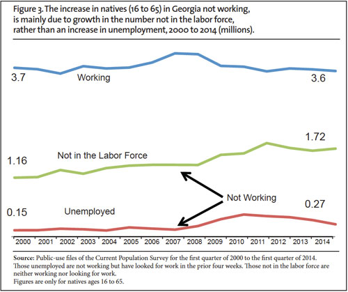 Graph: The Increase in Natives in Georgia Not Working