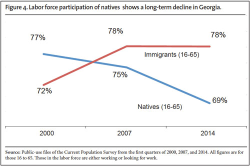 Graph: Labor Force Participation of Natives Shows a Long Term Decline in Georgia