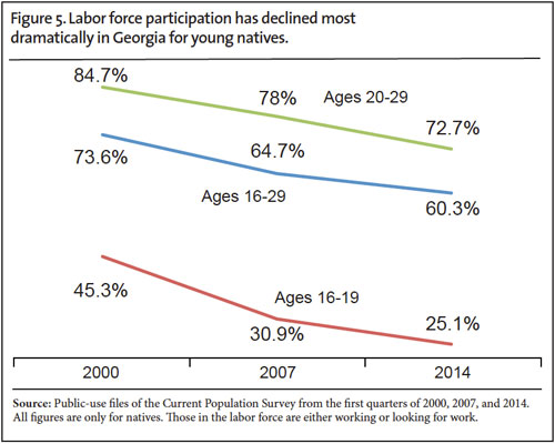 Graph: Labor Force Participation has Declined Dramatically in Georgia for Young Natives