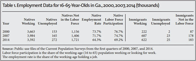 Table: Employment Data for 16 to 65 Year Olds, 2000, 20007, 2014