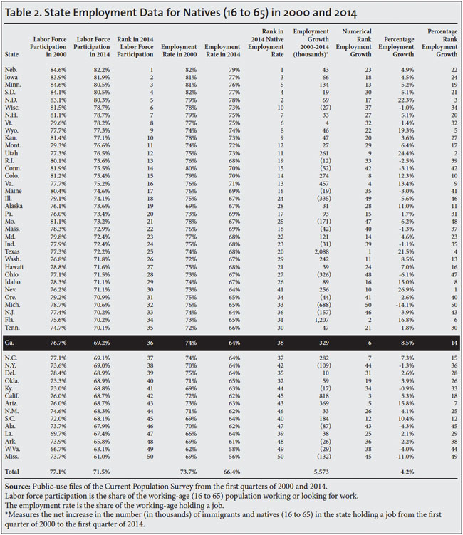 Table: State Employment Data for Natives, 2000 and 2014