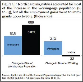Graph: North Carolina - Natives Accounted for Most of the Increase in the Working Age Population but all Employment Gains Went to Immigrants