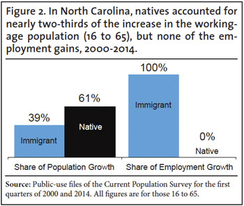 Graph: North Carolina - Natives accounted for nearly 2/3 of the increase in the working age population but none of the employment gains, 2000-2014