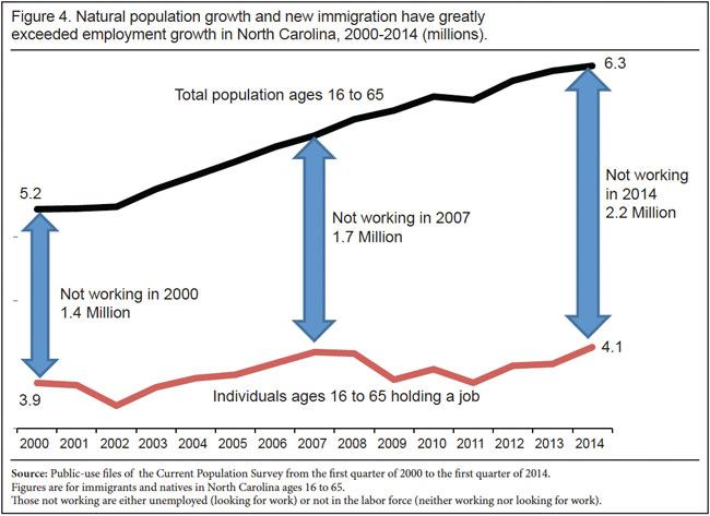 Graph: Natural population growth and new immigration have greatly exceeded employment growth in North Carolina, 2000-2014