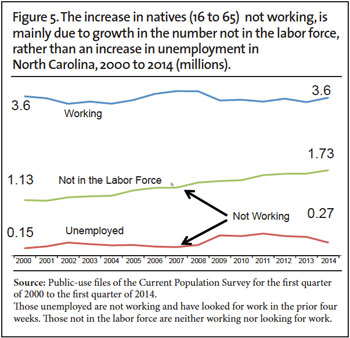 Graph: The increase in natives not working in North Carolina is mainly due to growth in the number not in the labor force, 2000-2014