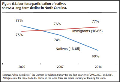 Graph: Labor force participation of natives shows a long term decline in North Carolina