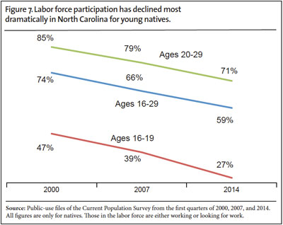 Graph: Labor force participation has declined most dramatically in North Carolina for young natives.