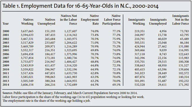 Table: Employment Data for 16-65 year olds in north carolina, 2000-2014