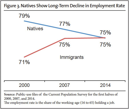Graph: Natives show long term decline in employment rate, immigrants and natives