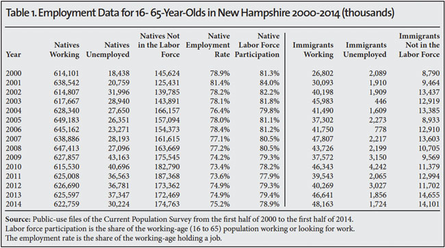 Table: Employment data for 16-65 year olds in new hampshire 2000-2014