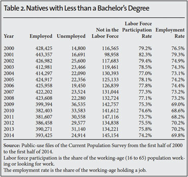 Table: Natives with less than a bachelors degree