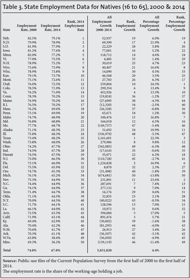 Table: State employment data for natives (16 to 65), 2000 and 2014