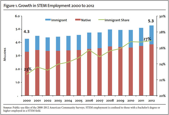 Graph: Growth in STEM Employment 2000 to 2012