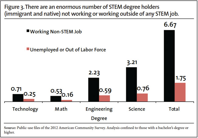 Graph: There are an enormous number of STEM degree holders not working or working outside of any STEM job
