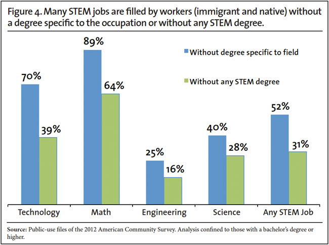 Graph: Many STEM jobs are filled by workers without a degree specific to the occupation or without any STEM degree