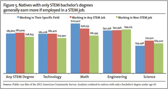 Graph: Natives with only STEM bachelor's degrees generally earn more if employed in a STEM job