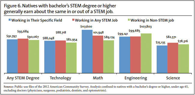 Graph: Natives with a bachelor's STEM degree or higher generally earn about the same in or out of a STEM job