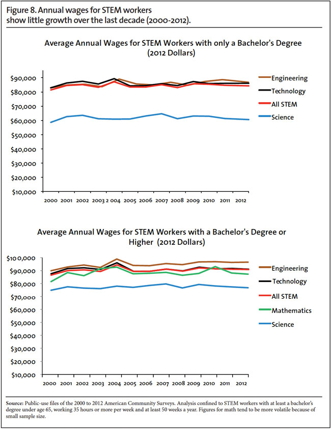 Graph: Annual wages for STEM workers show little growth over last decade
