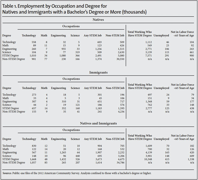 Table: Employment by Occupation and Degree for Natives and Immigrants with a Bachelor's Degree or More