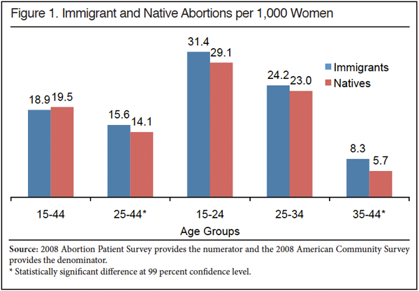 Graph: Immigrant and Native Abortions per 1,000 Women