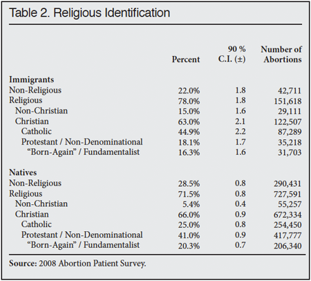 Table: Immigrant and Native Religious Identification