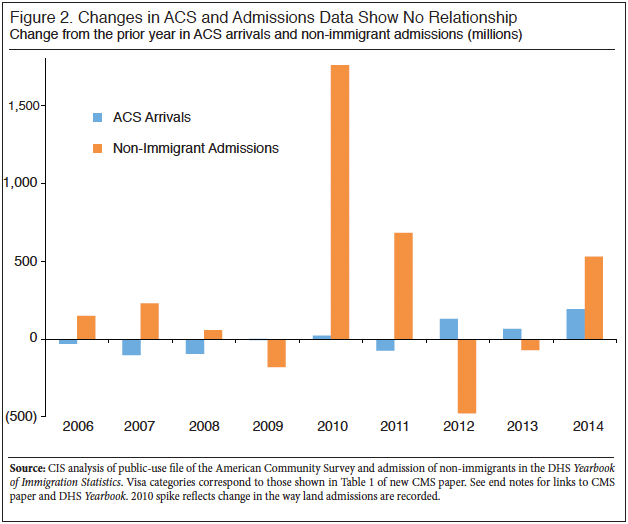 Graph: Change from the Prior Year in ACS arrivals and non-immigrant admissions
