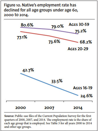 Graph: Natives' employment rate has declined for all age groups under age 60, 2000 to 2014