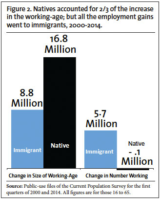 Graph: Natives accounted for 2/3 of the increase in the working age; but all the employment gains went to immigrants, 2000-2014