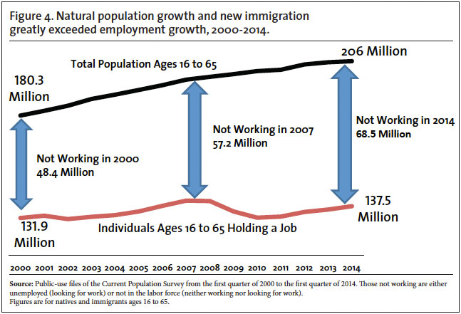 Graph: Natural population growth and new immigration greatly exceed employment growth, 2000-2014