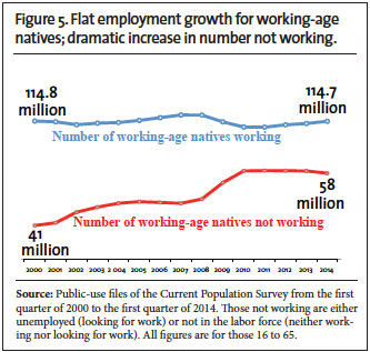 Graph: Flat employment for working age natives; dramatic increase in number not working