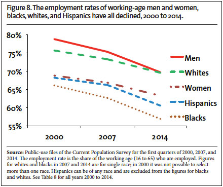 Graph: The employment rates of working age men and women, blacks, whites, and hispanics, have all declined, 2000 to 2014