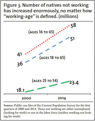 Graph: Number of natives not working has increased enormously not matter how "working age" is defined