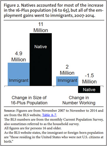 Graph: Natives accounted for most of the increase in the 16 plus population