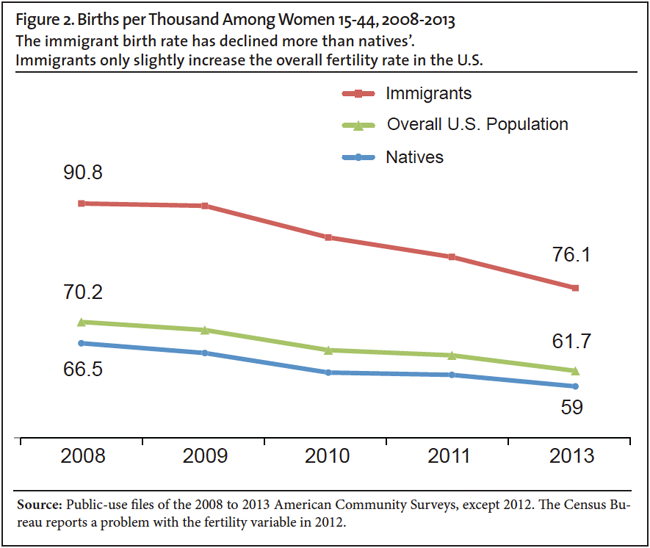 Graph: Births per Thousand Among Women 15-44, 2008-2013