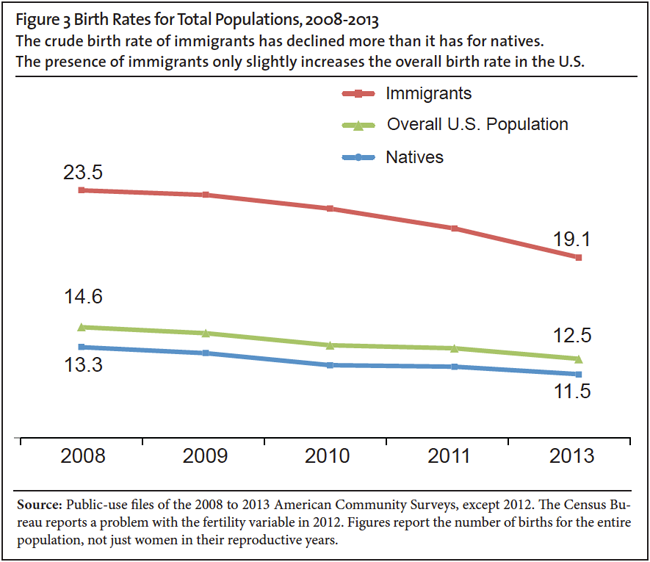 Graph: Birth Rates for Total Populations, 2008-2013
