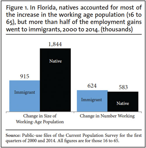 Graph: In Florida, natives accounted for most of the increase in the working age population, but more than half of the employment gains went to immigrants, 2000 to 2014