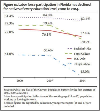 Graph: Labor force participation in Florida has declined for natives of every education level, 2000 to 2014