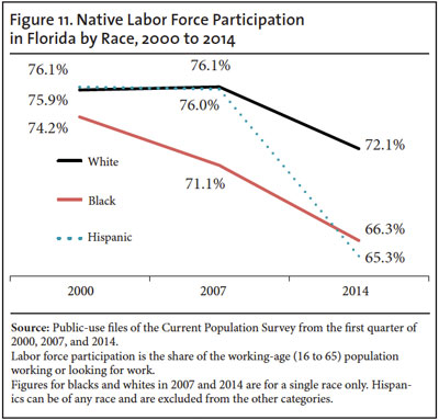 Graph: Native Labor Force Participation in Florida by Race, 2000 to 2014