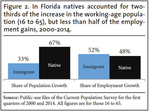 Graph: In Florida, natives accounted for 2/3 of the increase in the working age population, but less that half of the employment gains, 2000 to 2014
