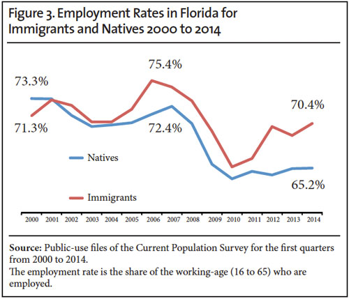Graph: Employment Rates in Florida for Immigrants and Natives, 2000 to 2014