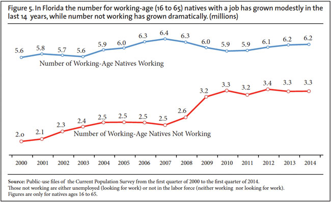 Graph: In Florida, the number for working age natives with a job has grown modestly in the last 14 years, while number not working has grown dramatically