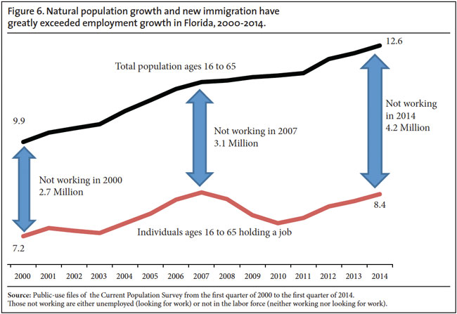Graph: Natural population growth and new immigration have greatly exceeded employment growth in Florida, 2000-2014
