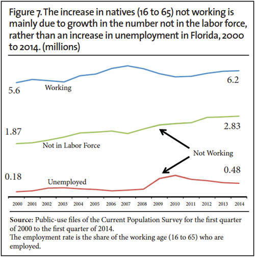 Graph: The increase in natives not working is mainly due to the growth in the number not in the labor force, rather than an increase in unemployment in Florida, 2000 to 2014