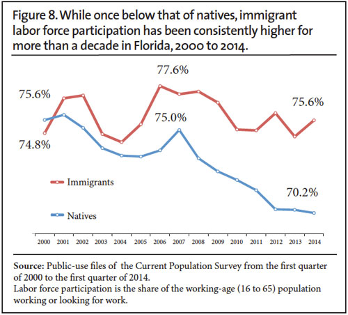 Graph: While once below that of natives, immigrant labor force participation has been consistently higher for more than a decade in Florida, 2000 to 2014